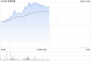 台湾中国同辐持续上涨逾12% 近日氟[18F]贝他嗪注射液启动III期临床试验