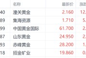 台湾特朗普钢铁关税翻倍至50%提振金价 潼关黄金大涨超12%领跑市场