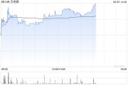 台湾贝克微盘中涨超8%再创新高 配售所得将用于上游业务拓展