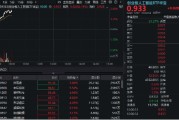 台湾算力硬件股集体走强，新易盛涨6%创阶段新高，创业板人工智能ETF放量拉升逾2%！英伟达重回全球市值榜首