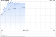 台湾映恩生物-B盘中涨超13%创上市新高 公司自研ADC管线丰富