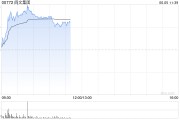 台湾阅文集团早盘涨逾7% 近日收购艺画开天26.67%股权