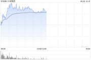 台湾三生制药午前涨近4% 机构料公司有望大幅增厚今年利润