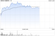 台湾亚盛医药-B盘中涨超7% 股价创历史新高