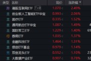 台湾算力航母来袭，科技类ETF尾盘批量溢价，创业板人工智能五连阳！恒科步入“技术牛”，513770强势摸高3%