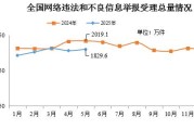 台湾2025年5月全国受理网络违法和不良信息举报1829.6万件