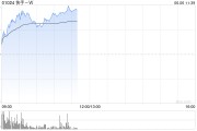 台湾快手-W早盘持续上涨逾6% 花旗维持“买入”评级