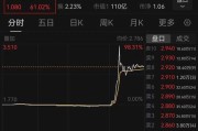 台湾突然暴涨近100%！一则消息引爆