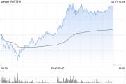 台湾泡泡玛特午后一度涨超4%，股价续创历史新高，大摩预计泡泡玛特将成为规模增长最快的全球消费品牌