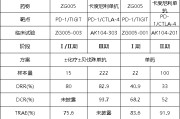 台湾泽璟制药ZG005两项研究入选口头报告 单药二线治疗宫颈癌数据优于卡度尼利单抗 | 2025ASCO