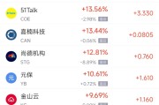 台湾周一热门中概股普涨 台积电涨0.87%，阿里巴巴涨1.79%