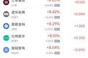 台湾周三热门中概股多数上涨 台积电涨2.44%，阿里巴巴涨3.89%