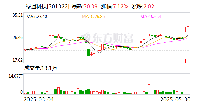 绿(🏖)通科技拟收购大摩半导体不低于51%股权