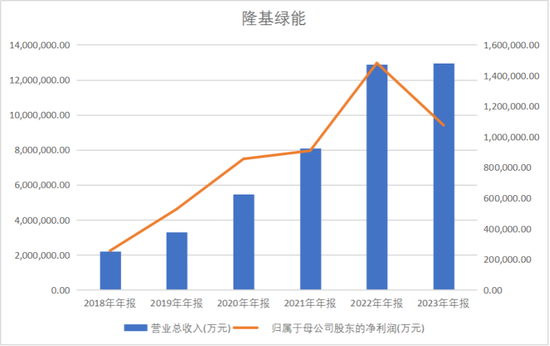 隆基绿能：(✨)老子去年亏了86.18亿，90后女儿接班能否扭转乾坤？