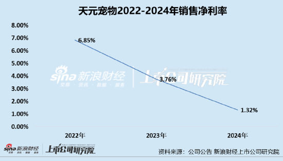 天元宠物上市后业绩变脸、净利润接连大幅(🍽)下挫 重金收购第二大客户可否补足短板？