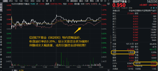 超1亿元(⚪)！成交额激增，信创成香饽饽！三大核心因素驱动，信创ETF基(🐹)金（562030）全天宽幅溢价