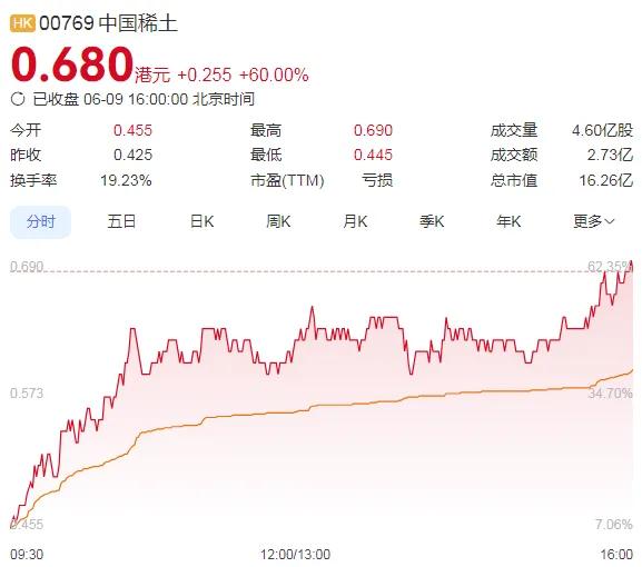 暴涨60%！这里迈入技术性牛(🆎)市→