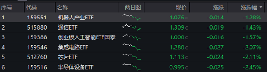 ETF日报：AI相关的板块回调，近期科技重估叙事(💨)也有所降温