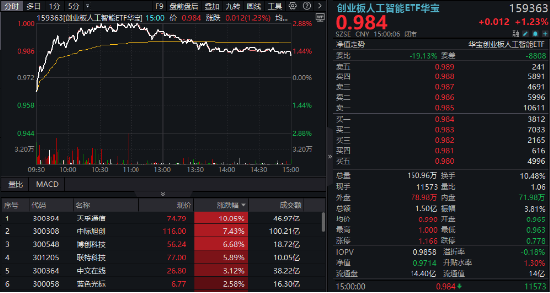 逆市涨逾1%！创业板人工智能一枝独秀！算力又(🕑)迎新(🏈)催化，CPO概念股应声大涨，天孚通信飙升(🎋)10%