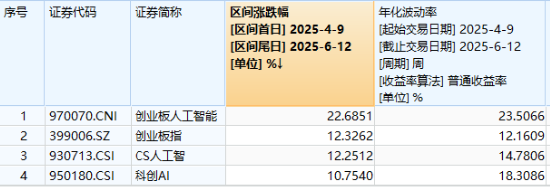 逆市涨逾1%！创业板人工智能一枝独秀！算力又迎新催化，CPO概念股应声大涨(👦)，天孚通信飙升10%